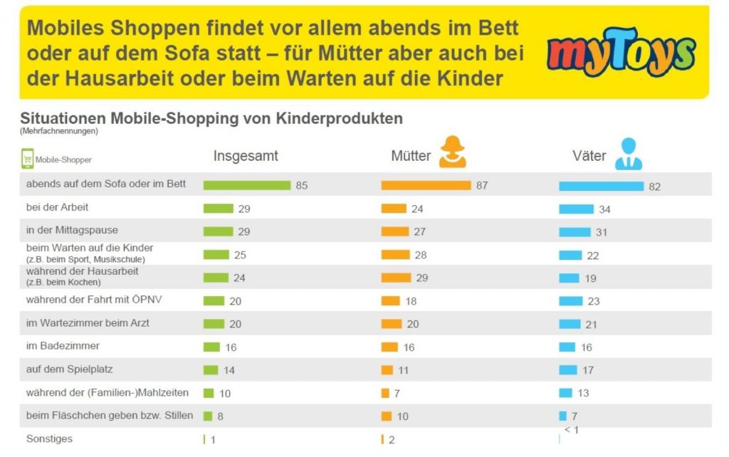 shoppen mit dem smartphone mütter