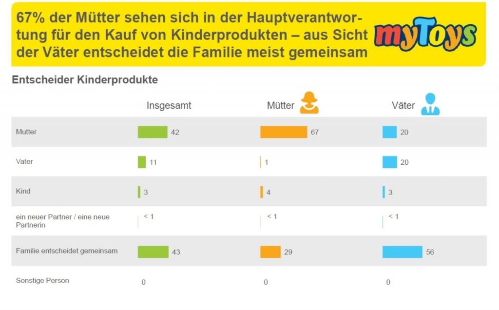 studie onlineshoppen mütter