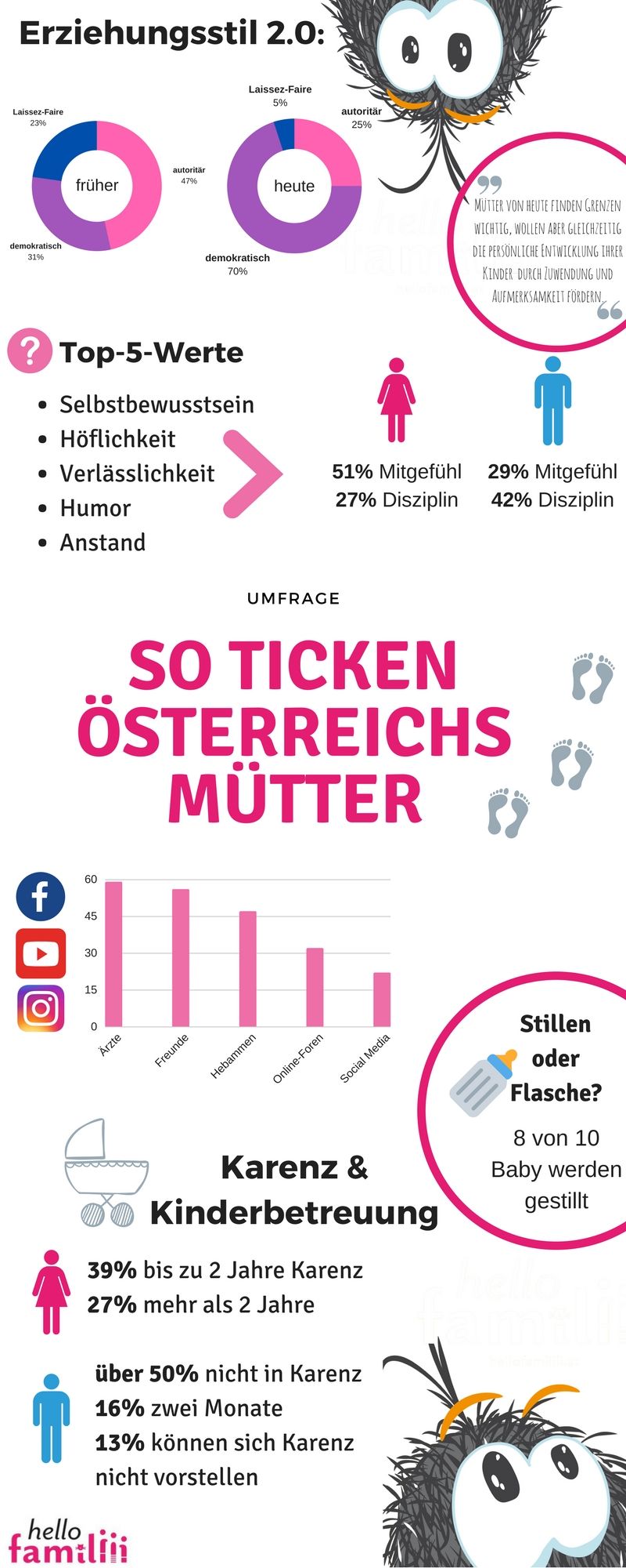Umfrage Infografik so ticken Österreichs Mütter