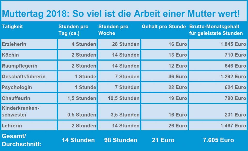Köchin, Lehrerin & Chauffeurin: So viel müssten Mütter verdienen – eigentlich!v