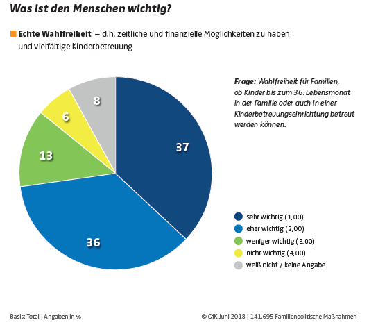 familienbarometer 2018 wahlfreiheit