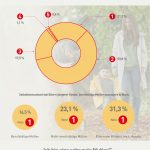 Milupa_Infografik_Selbsteinschaetzung