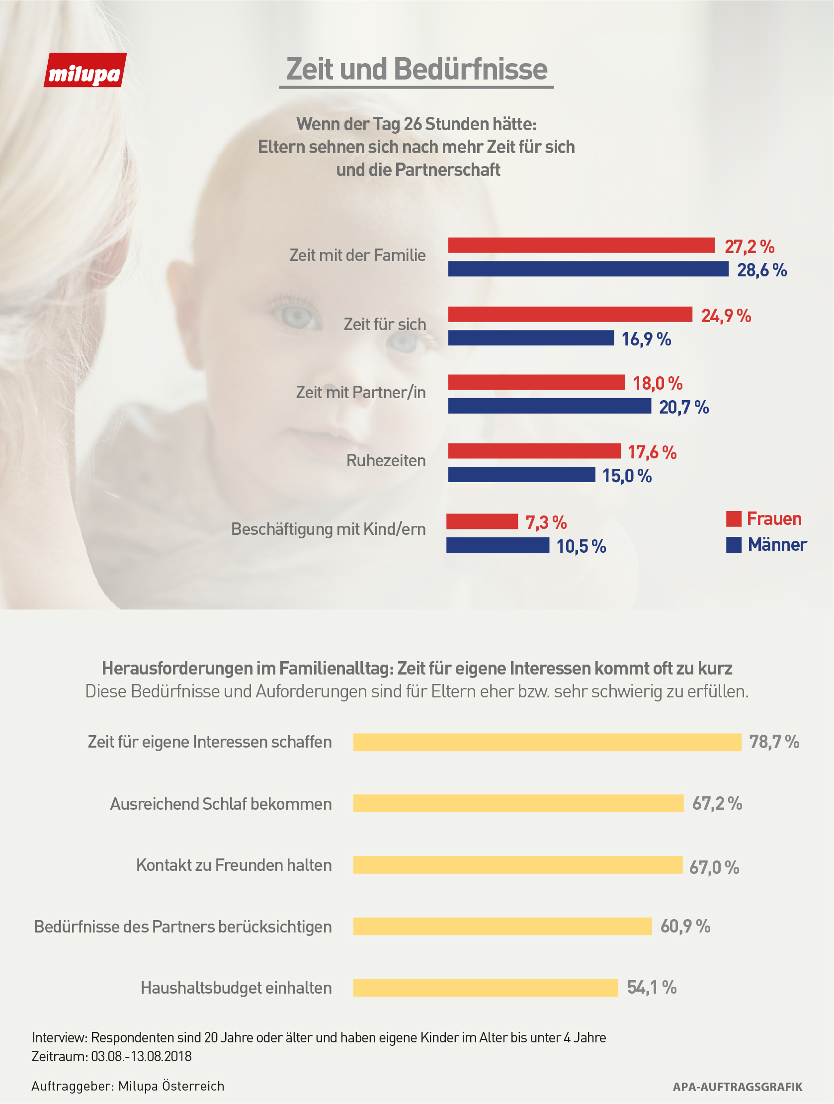 Milupa_Infografik_Zeit-und-Beduerfnisse