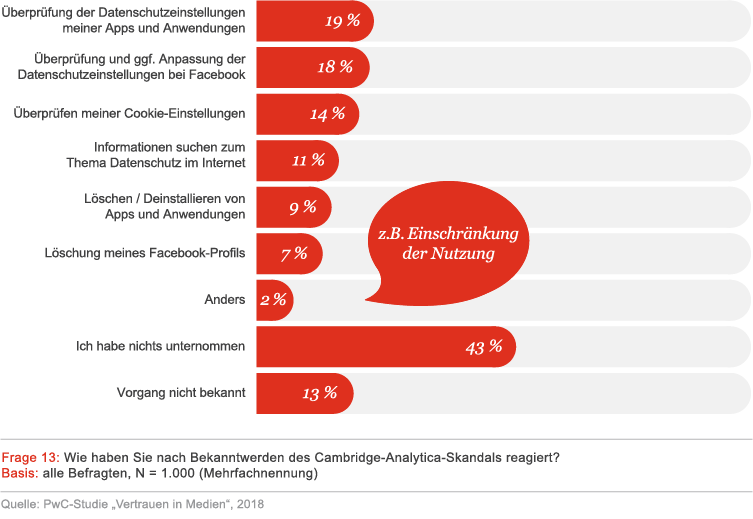 pwc-studie-vertrauen-in-die-medien-grafik 2