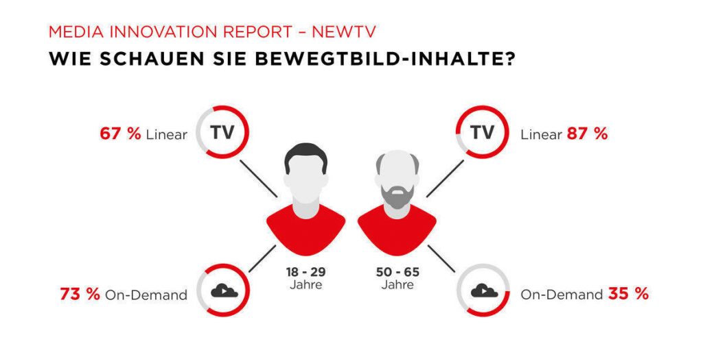 das_fernsehen_verliert_junge_zuschauer_ans_streaming_gross