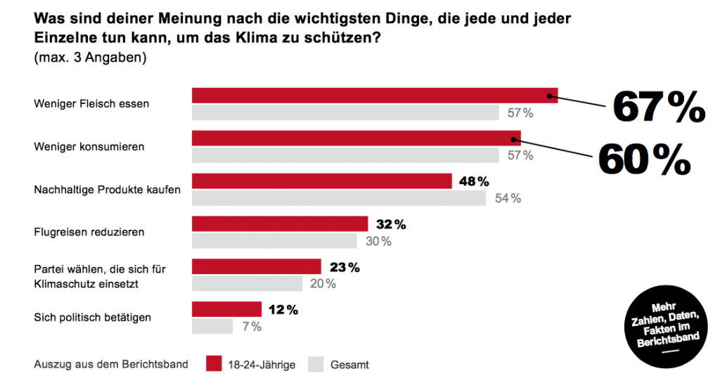 Die bedeutung des Klimaschutzes