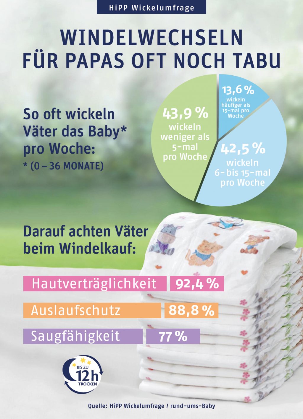 HiPP_Infografik_Wickelumfrage