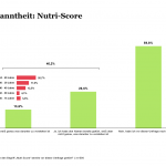 Bekanntheit Nutri-Score AT