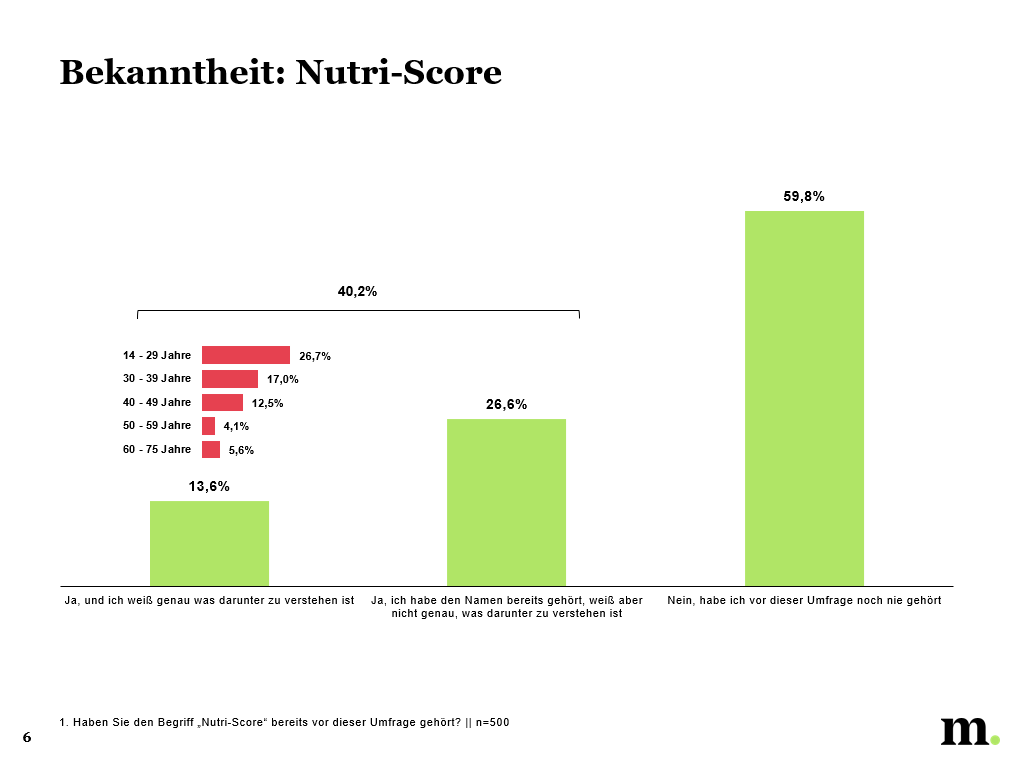 Bekanntheit Nutri-Score AT