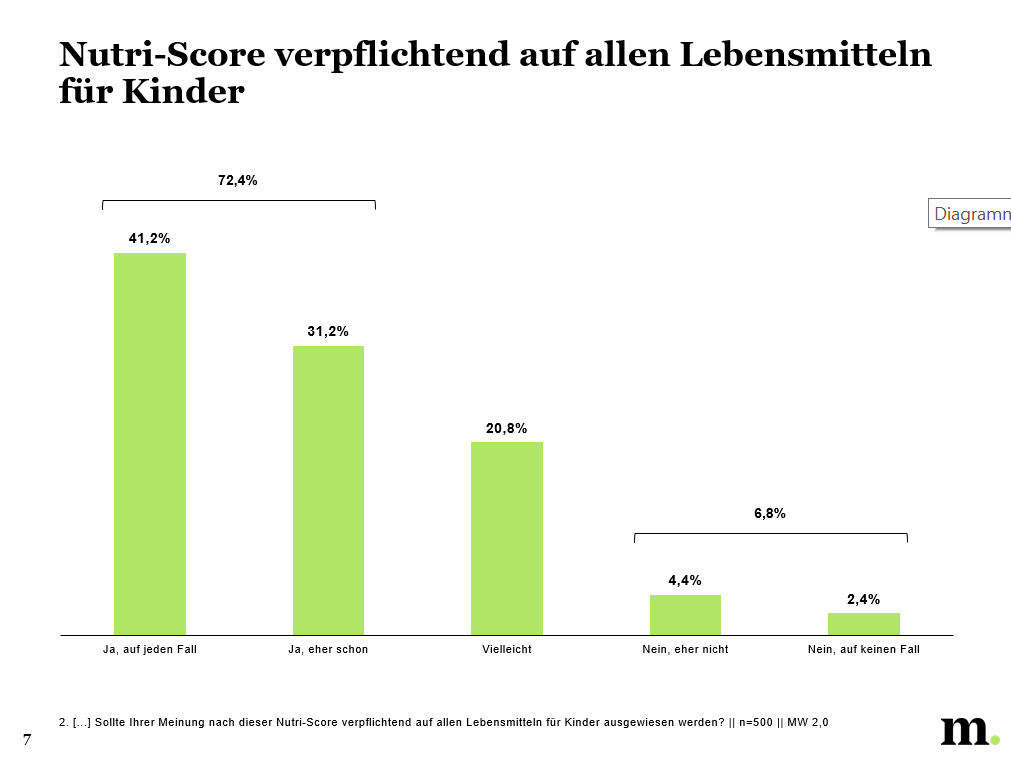 Nutri-Score auf Kinderlebensmittel