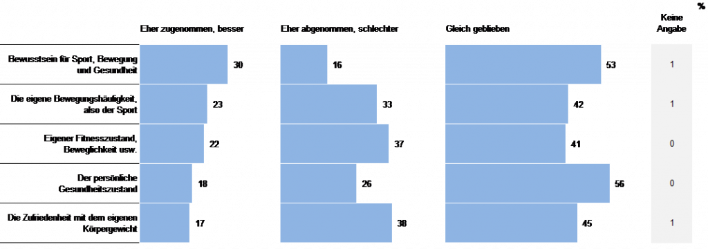 Fitness verschlechtert