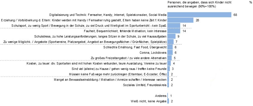 Grafik Kinder bewegen sich nicht ausreichend