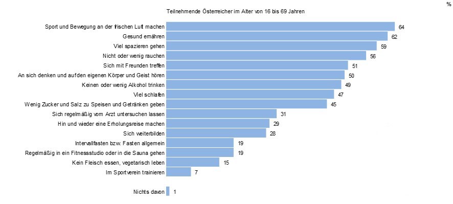 Warum die Österreicher sporteln