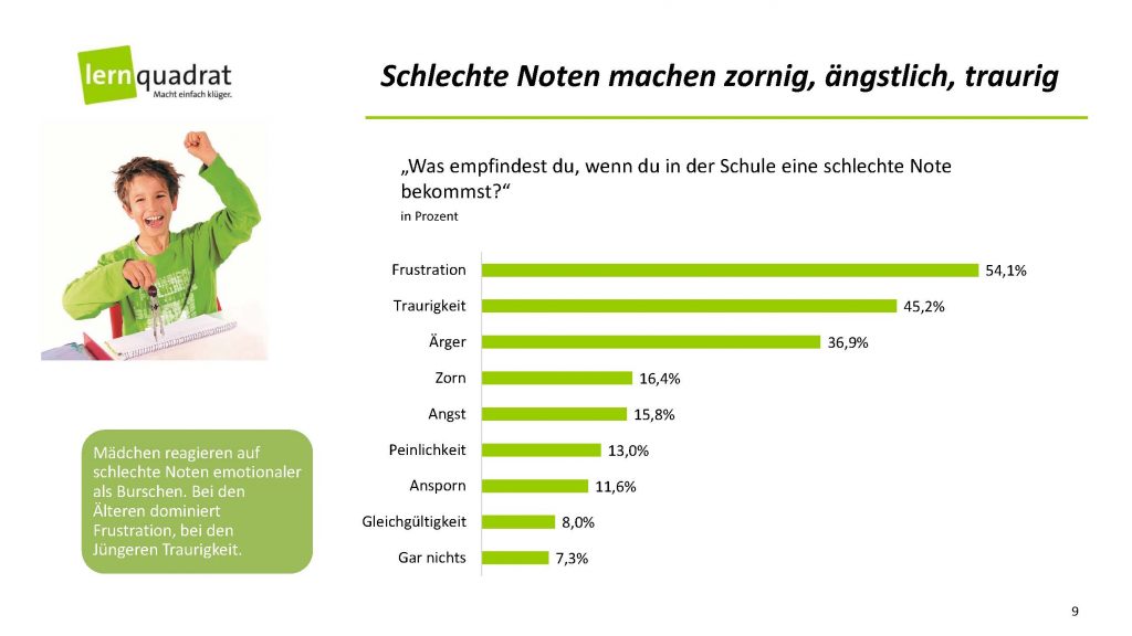 Charts SchülerInnen-Umfrage Noten_Seite_09