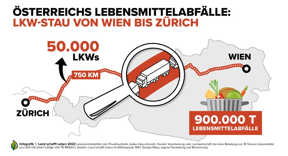 Grafik Lebensmittelverschwendung Land schafft Leben