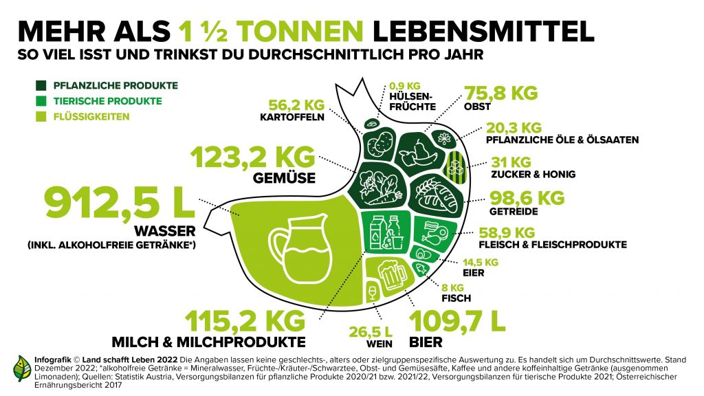 Was die Österreicherinnen und Österreicher über das Jahr hinweg durchschnittlich essen