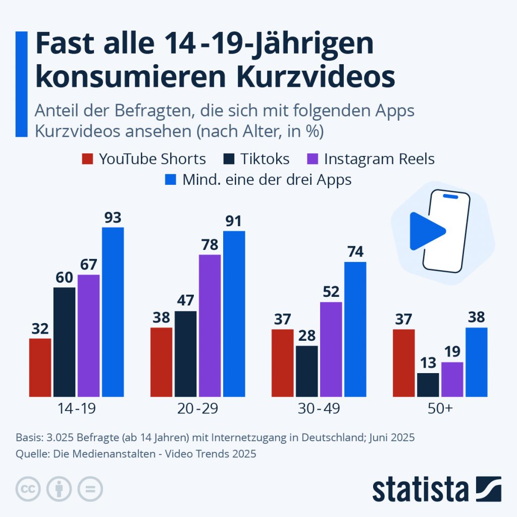 Grafik Kurzvideos c Statista